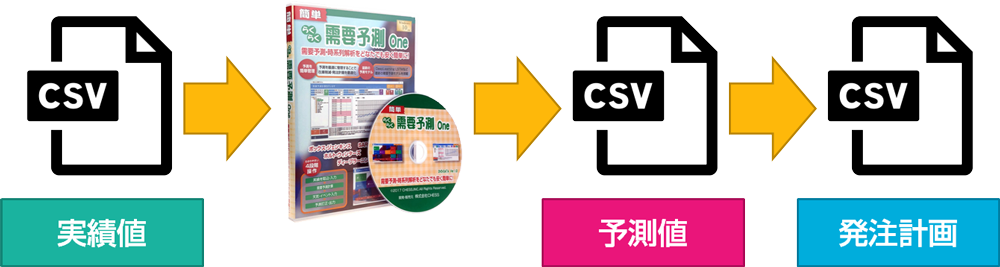 実績値から予測値を基に発注計画へ